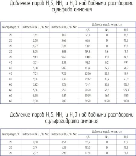 давление паров над водными растворами