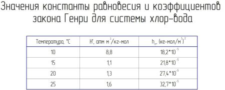 Значения константы равновесия и коэффициентов закона Генри для системы хлор-вода