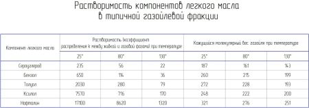 Растворимость компонентов легкого масла 