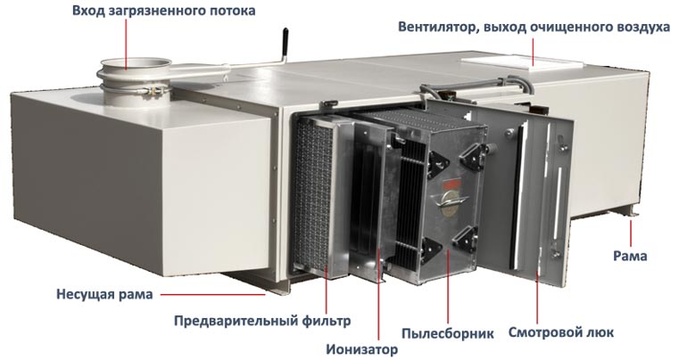 электростатический фильтр пылеуловитель