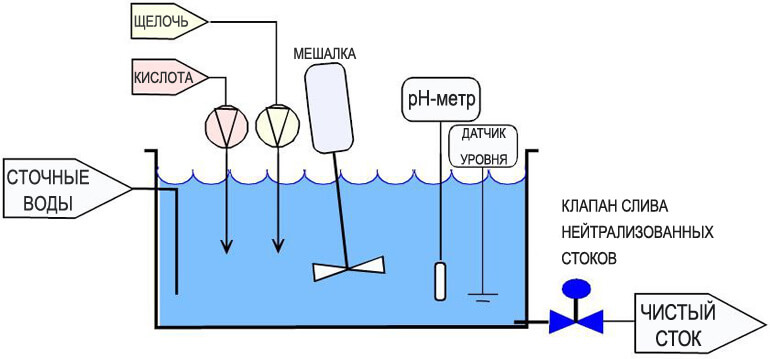 схема установки кислотно-щелочной нейтрализации