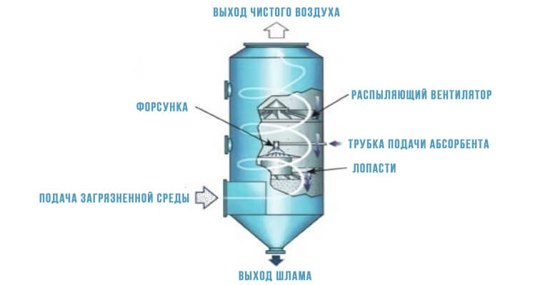 принцип работы мокрого циклона